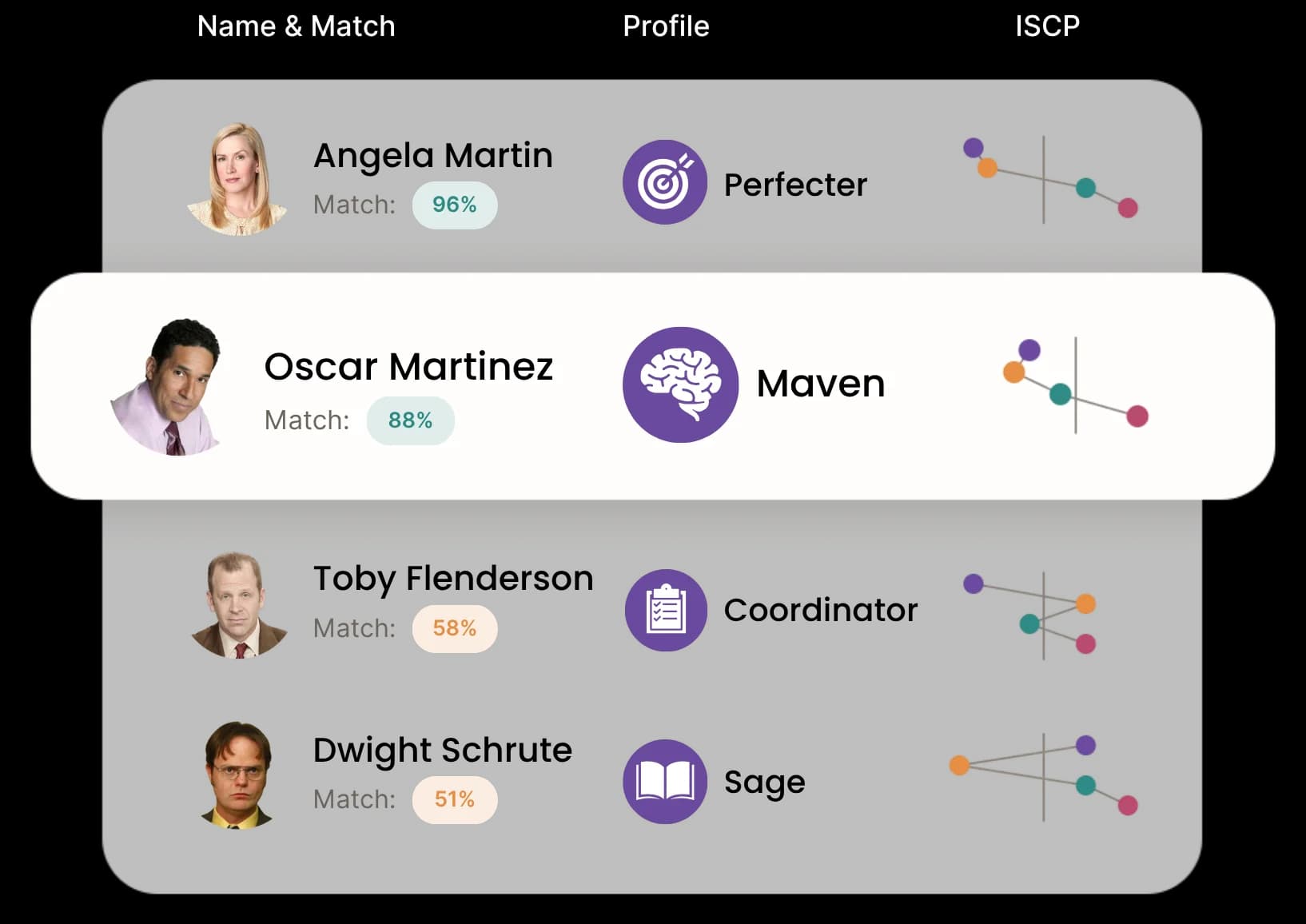 Hiring assessment percentage match